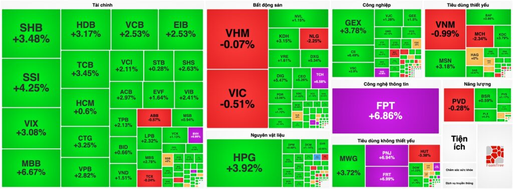 Bản tin chứng khoán 03/08: 35 cổ phiếu tăng trần, VN-Index bứt phá lấy lại mốc 1.760 điểm