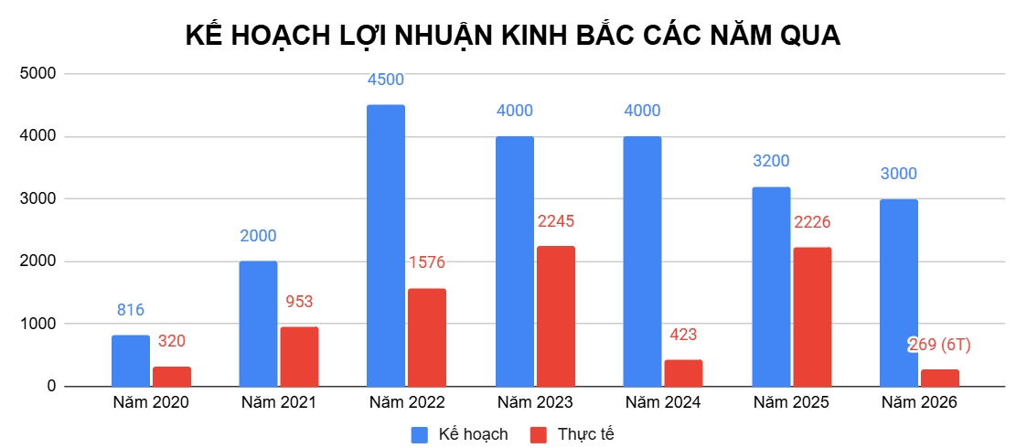 Phân tích chuyên sâu cổ phiếu KBC 2026: Lợi nhuận sụt giảm 90% – Có nên bắt đáy?