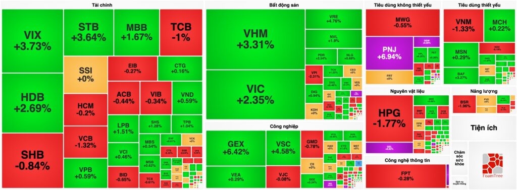 Bản tin chứng khoán 04/08: Dòng tiền bắt đáy lan tỏa, VN-Index hướng tới 1.800 điểm