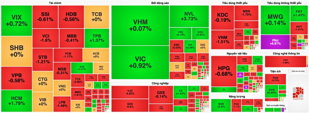 Bản tin chứng khoán 5/8: VN-Index rung lắc tại 1.780, Khối ngoại mua ròng phiên thứ 3 liên tiếp