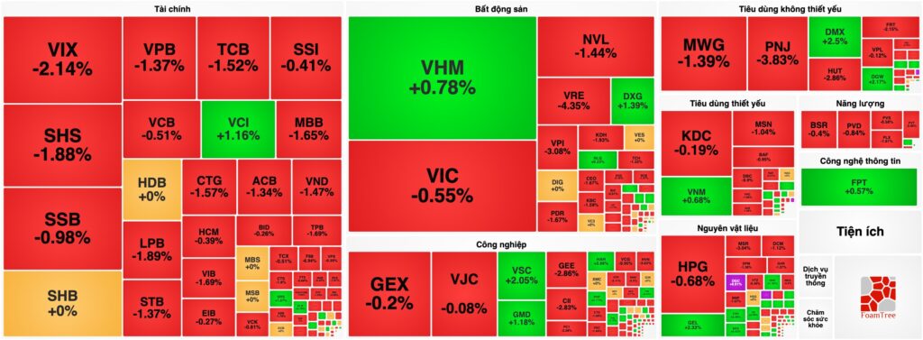 Bản tin chứng khoán 06/08: Thanh khoản sụt giảm mạnh, VN-Index lùi gần 12 điểm
