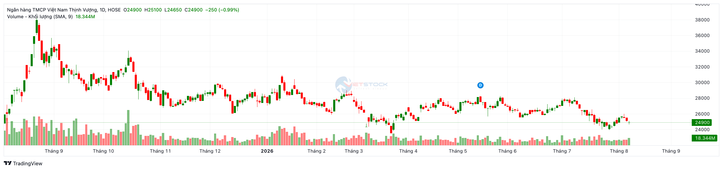 Phân tích cổ phiếu VPB (VPBank) 2026: Lãi kỷ lục nhưng giá dò đáy – Có nên đầu tư?