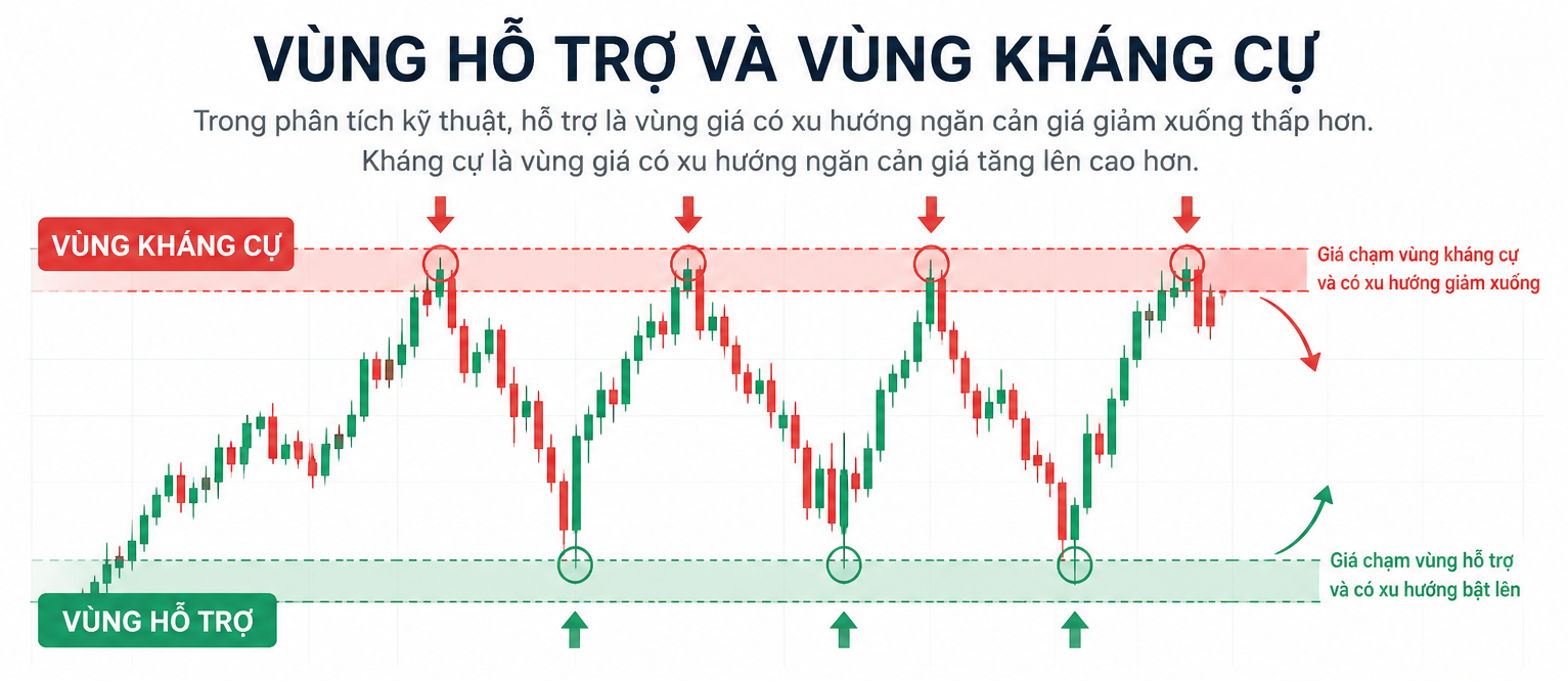 Vùng hỗ trợ và kháng cự là gì? Tuyệt chiêu xác định và 3 chiến lược giao dịch