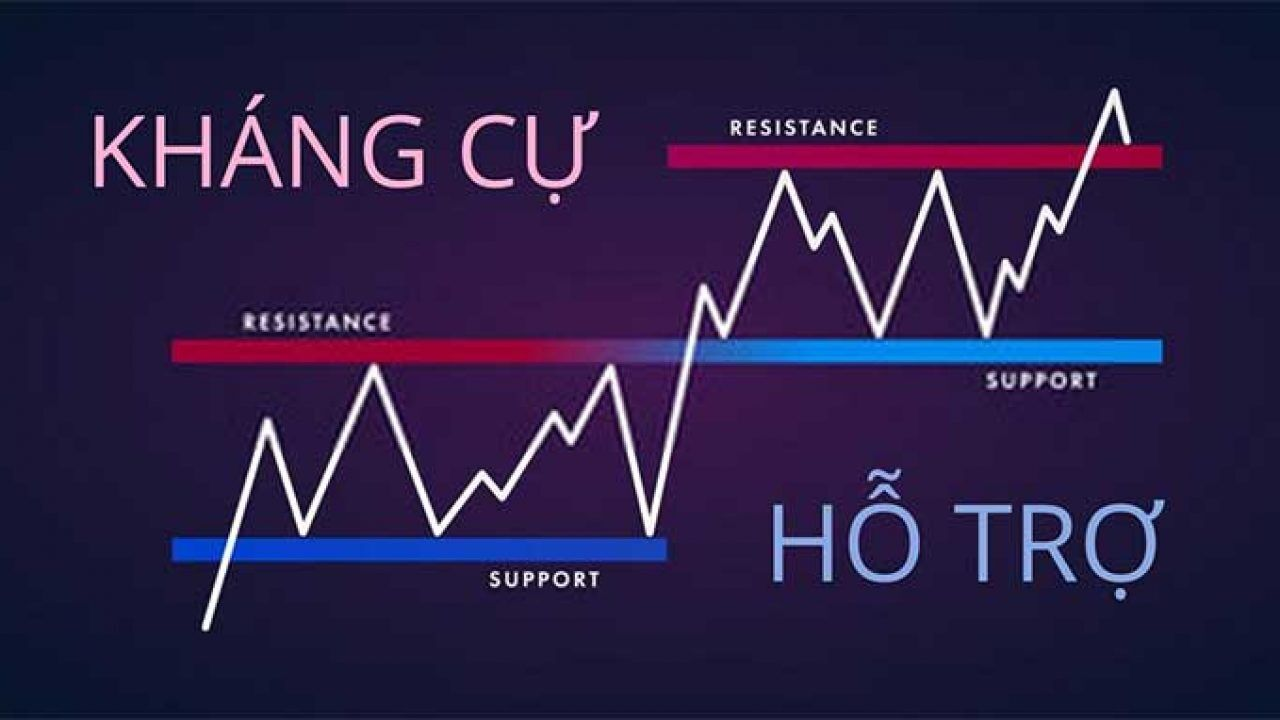 Vùng hỗ trợ và kháng cự là gì? Tuyệt chiêu xác định và 3 chiến lược giao dịch