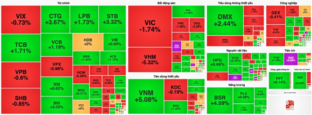 Bản tin chứng khoán 07/08: Dòng tiền bắt đáy nhập cuộc, VN-Index xanh nhẹ bất chấp áp lực từ "họ Vin