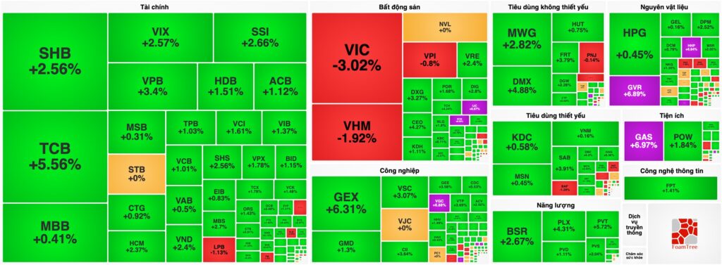 Bản tin chứng khoán 10/08: VN-Index tăng gần 9 điểm bất chấp áp lực "họ Vin", Cổ phiếu vốn nhà nước bùng nổ
