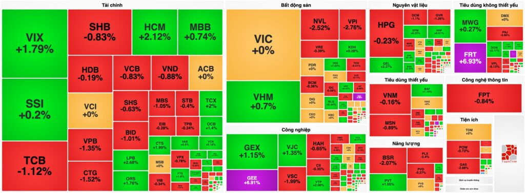 Bản tin chứng khoán 11/08: Cổ phiếu vốn nhà nước điều chỉnh, VN-Index lùi nhẹ quanh mốc MA200