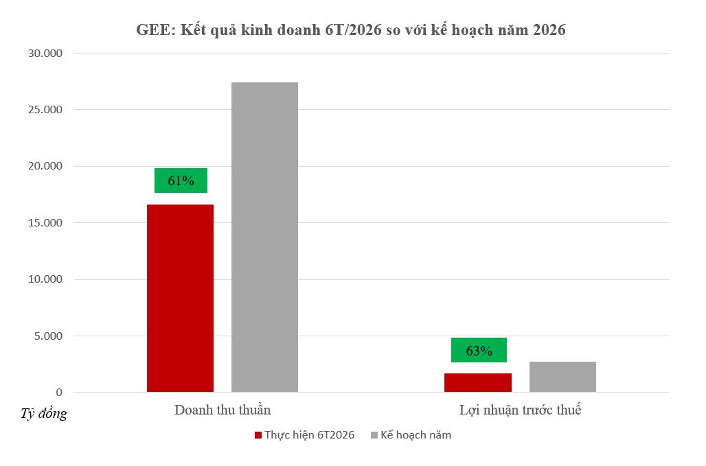 Phân tích tiềm năng đầu tư cổ phiếu GEE 2026: Hưởng lợi “sóng khủng” từ quy hoạch điện VIII & BCTC quý 2 đột phá
