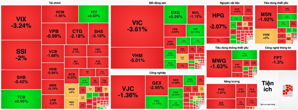 Bản tin chứng khoán 14/08: Áp lực bán tháo lan rộng, VN-Index "bốc hơi" gần 37 điểm
