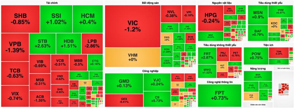 Bản tin chứng khoán 17/08: Tiền vào dè dặt, VN-Index đi ngang