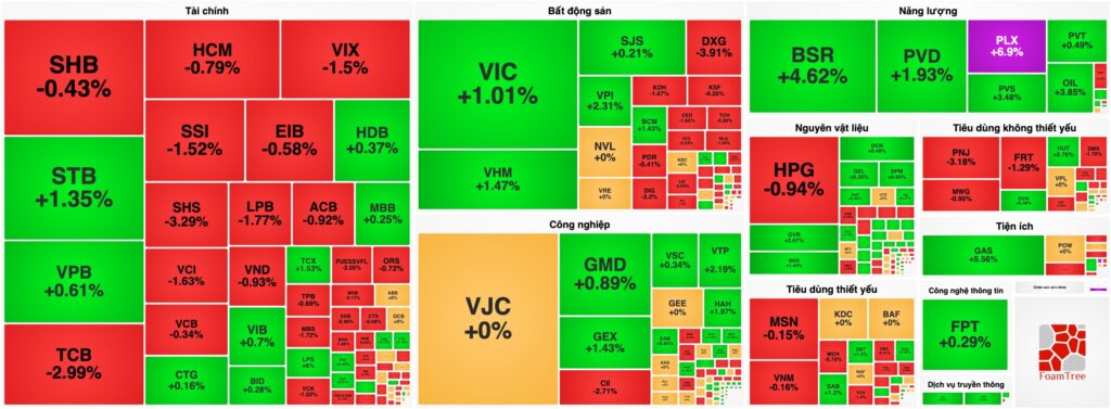 Bản tin chứng khoán 18/08: VN-Index xanh vỏ đỏ lòng, Dầu khí và "Họ Vin" gánh điểm