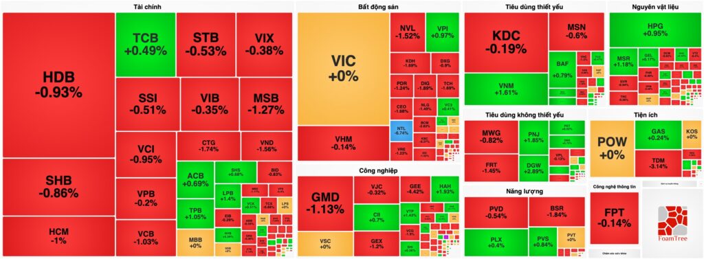 Bản tin chứng khoán 19/08: Thanh khoản èo uột, VN-Index lùi bước trước áp lực từ Tài chính