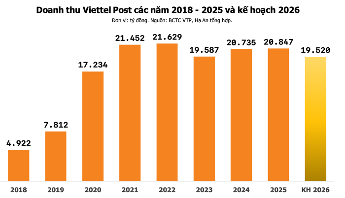 Phân tích cổ phiếu VTP (Viettel Post) 2026: Lợi nhuận quý 2 đi lùi, đồ thị bật tăng chữ V từ đáy – Có nên đầu tư?
