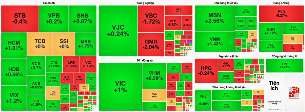 Bản tin chứng khoán 20/08: VN-Index tăng hơn 7 điểm, Blue-chips "gánh" điểm số giữa bối cảnh thanh khoản suy giảm