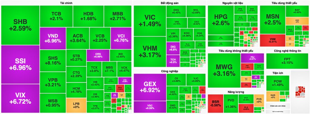 Bản tin chứng khoán 21/08: VN-Index bùng nổ gần 34 điểm, Cổ phiếu Chứng khoán tím lịm diện rộng