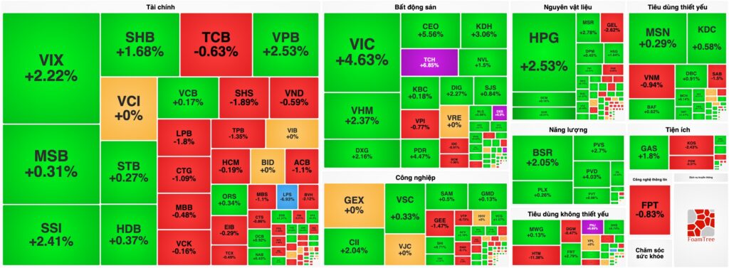 Bản tin chứng khoán 24/08: VN-Index bứt phá hơn 20 điểm, "Họ Vin" và Bất động sản dậy sóng