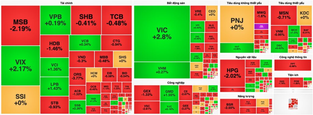 Bản tin chứng khoán 25/08: VN-Index chạm 1.800 rồi hạ nhiệt, "Xanh vỏ đỏ lòng" do áp lực chốt lời