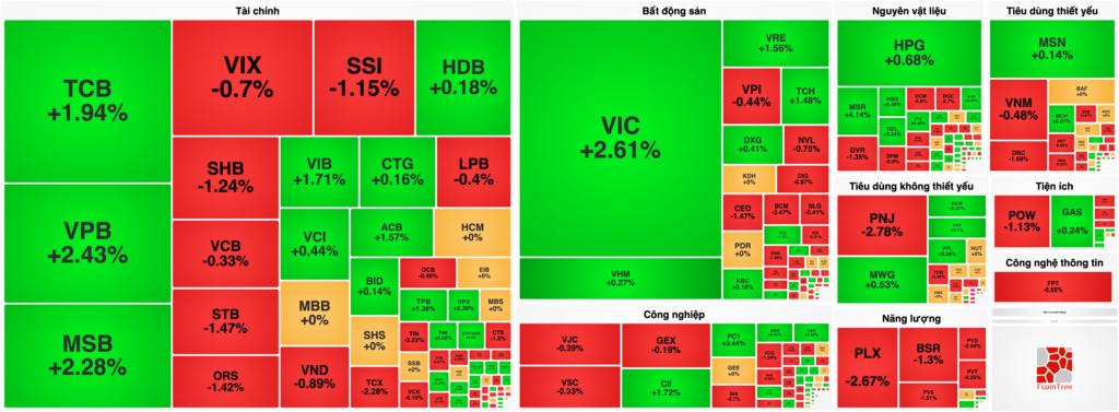 Bản tin chứng khoán 27/08: VN-Index vượt 1.830 điểm, "Xanh vỏ đỏ lòng" do VIC gánh chỉ số
