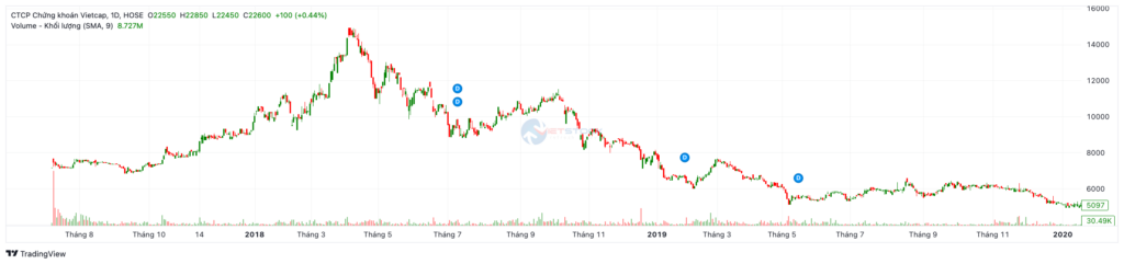 Lịch sử giá cổ phiếu VCI (2017 – 2026): Giải mã “Ông trùm M&A” và chu kỳ thăng trầm khốc liệt của ngành chứng khoán