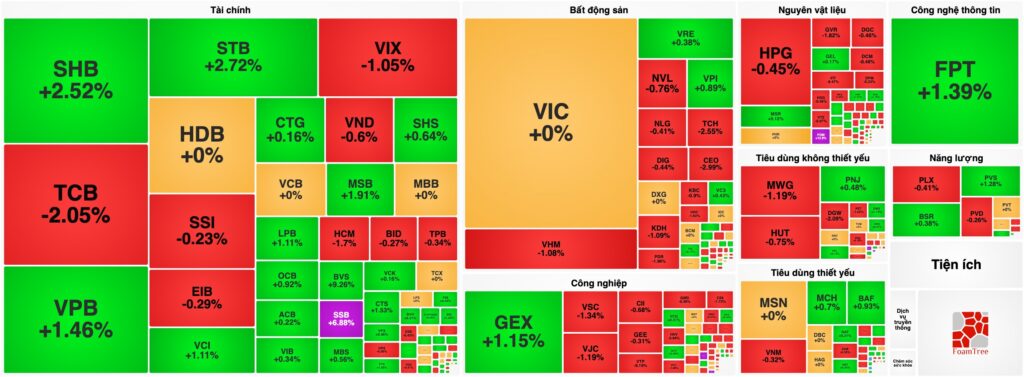 Bản tin chứng khoán 28/08: VN-Index khép lại tháng 8 rực rỡ với chuỗi tăng dài nhất năm