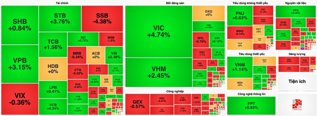 Bản tin chứng khoán 04/09: VN-Index bật tăng hơn 25 điểm, Bất động sản dẫn sóng