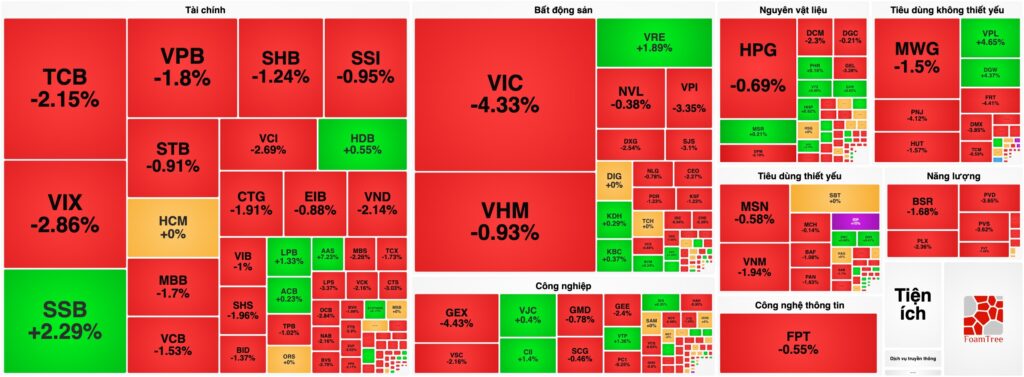 Bản tin chứng khoán 07/09: VN-Index lao dốc hơn 31 điểm, "Trụ" gãy kéo theo hiệu ứng Domino