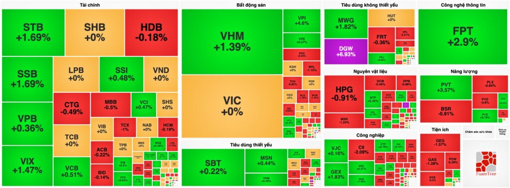 Bản tin chứng khoán 10/09: VN-Index "rút chân" ngoạn mục, Khối ngoại gom mạnh VIC và FPT trước thềm nâng hạng