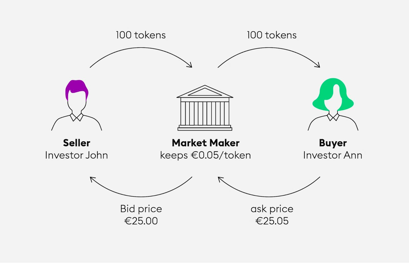 Market Maker là gì? Giải mã bí mật về các “nhà tạo lập thị trường”