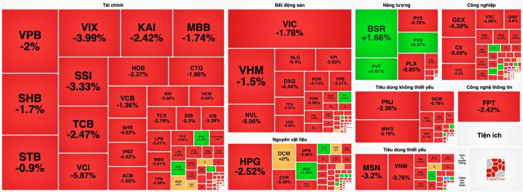 Bản tin chứng khoán 11/09: Áp lực bán tháo ồ ạt, VN-Index bốc hơi hơn 34 điểm và thủng mốc 1.800