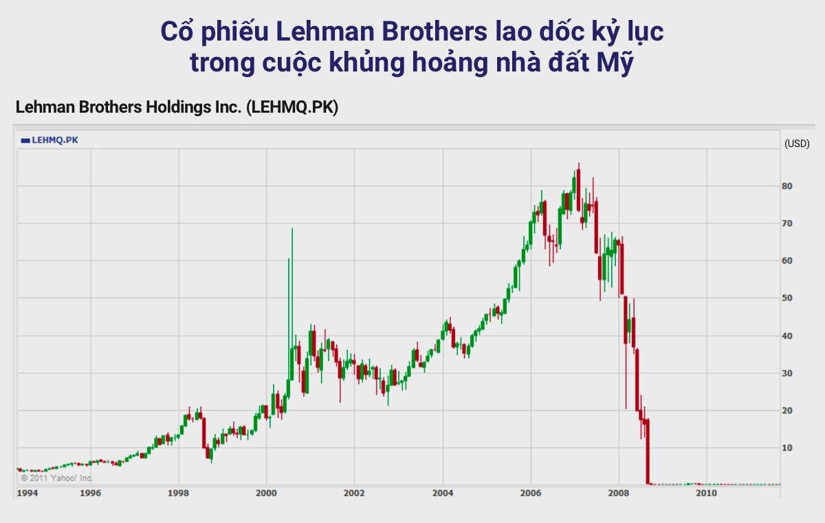 Nhìn lại sự sụp đổ của ngân hàng Lehman Brothers: Cú sốc châm ngòi cho khủng hoảng tài chính 2008