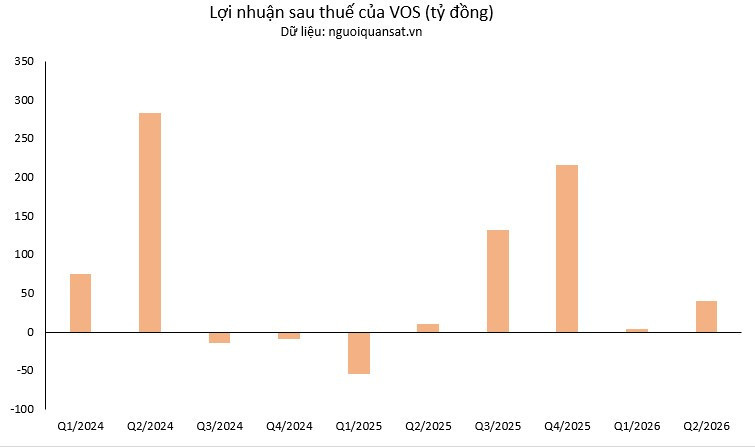 Phân tích cổ phiếu VOS 2026: Lợi nhuận bứt phá, đội tàu gấp đôi – Có nên đầu tư?