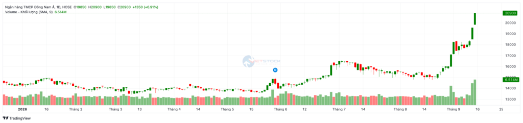 Phân tích chuyên sâu cổ phiếu SSB 2026: Tăng 40% vượt đỉnh 3 năm – Có nên đầu tư?