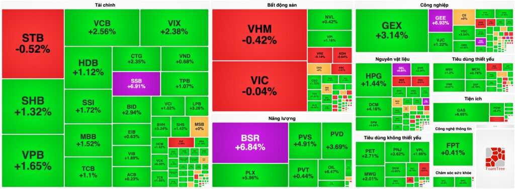 Bản tin chứng khoán 15/09: VN-Index bứt phá giành lại mốc 1.800 điểm, "Sóng" Dầu khí và Ngân hàng dẫn dắt