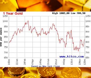 Giá vàng năm 2008 là bao nhiêu? Nhìn lại “chuyến tàu lượn” vĩ mô thời kỳ Đại Suy Thoái