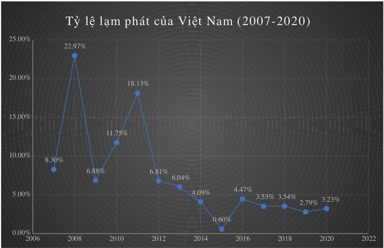 Giá vàng năm 2008 là bao nhiêu? Nhìn lại “chuyến tàu lượn” vĩ mô thời kỳ Đại Suy Thoái