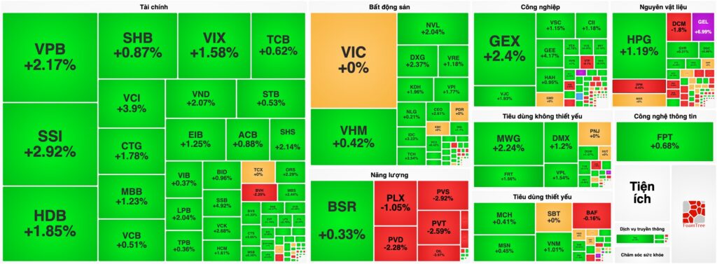 Bản tin chứng khoán 17/09: Đi ngược thế giới, VN-Index bứt phá vượt 1.820 điểm