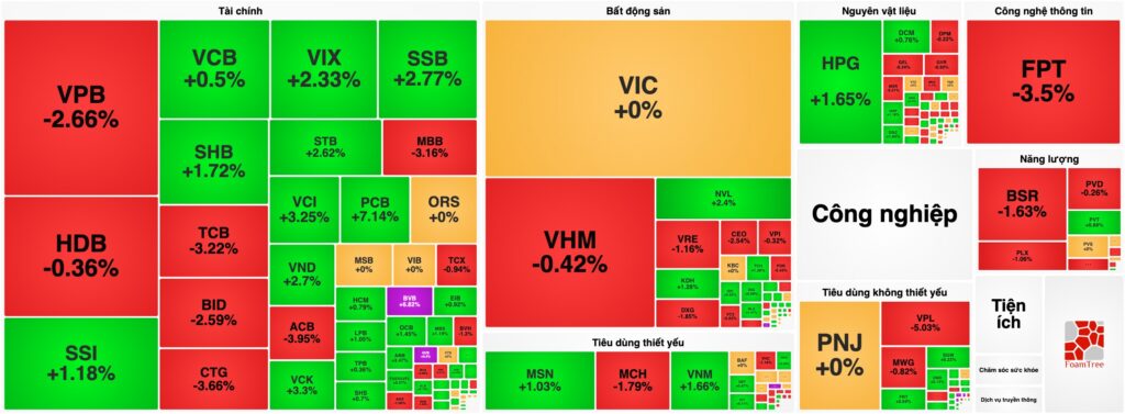 Bản tin chứng khoán 18/09: VN-Index rung lắc dữ dội phiên ATC