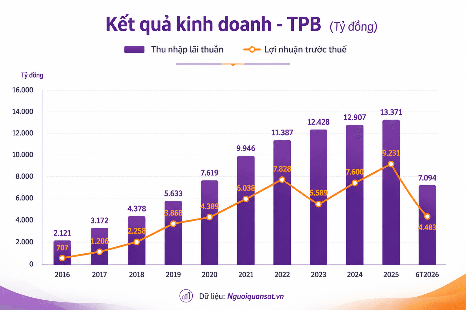 Phân tích chuyên sâu cổ phiếu TPB 2026: Lãi 4.668 tỷ nhưng định giá P/B siêu rẻ 0.79x – Cơ hội “bắt đáy” hay bẫy rủi ro?