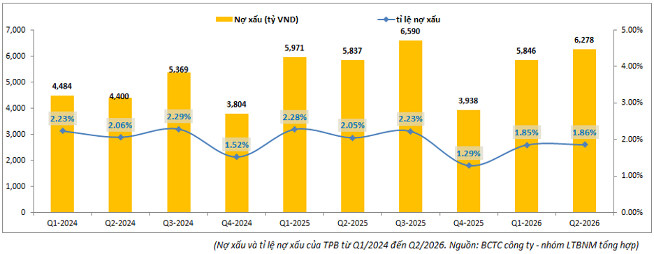 Phân tích chuyên sâu cổ phiếu TPB 2026: Lãi 4.668 tỷ nhưng định giá P/B siêu rẻ 0.79x – Cơ hội “bắt đáy” hay bẫy rủi ro?
