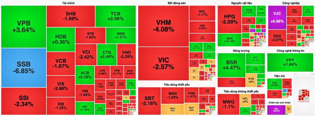 Bản tin chứng khoán 21/09: Ngày đầu nâng hạng thị trường, VN-Index bất ngờ giảm sâu thủng mốc 1.800