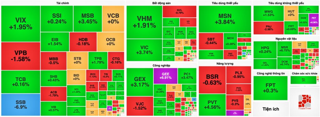 Bản tin chứng khoán 22/09: VN-Index giành lại mốc 1.800 điểm, họ Vingroup định đoạt điểm số