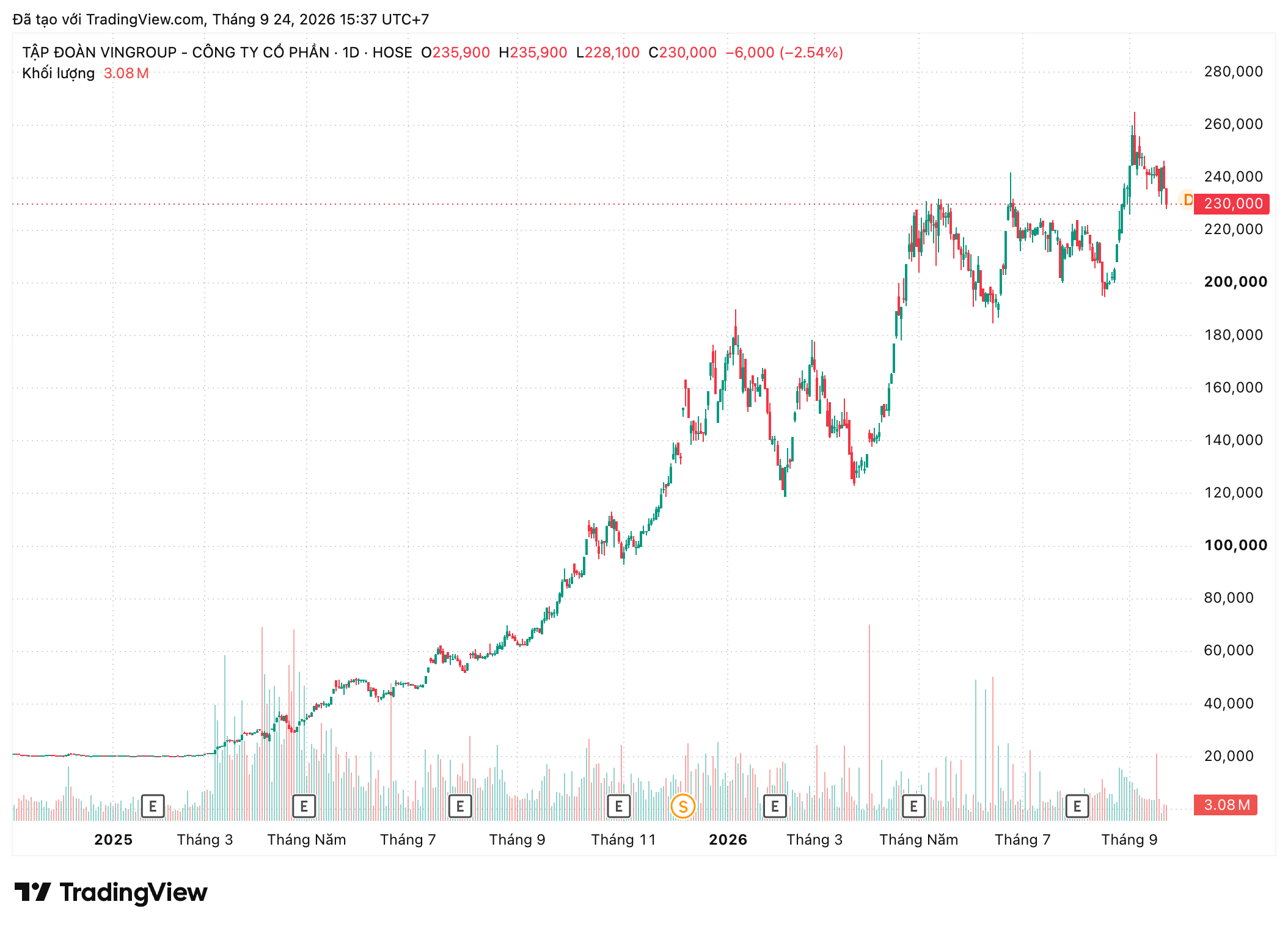 Biểu đồ lịch sử giá cổ phiếu VIC trong ảnh chụp TradingView