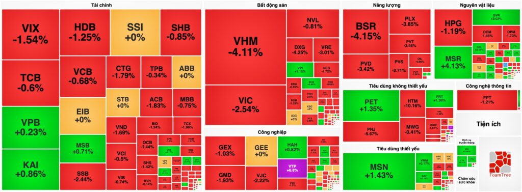 Bản tin chứng khoán 24/09: Áp lực bán bủa vây, VN-Index mất mốc 1.800 điểm