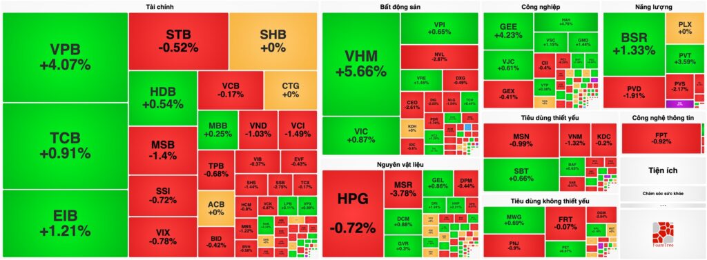 Bản tin chứng khoán 25/09: VN-Index tăng hơn 10 điểm, Nhóm Vingroup và VPB "gánh" chỉ số