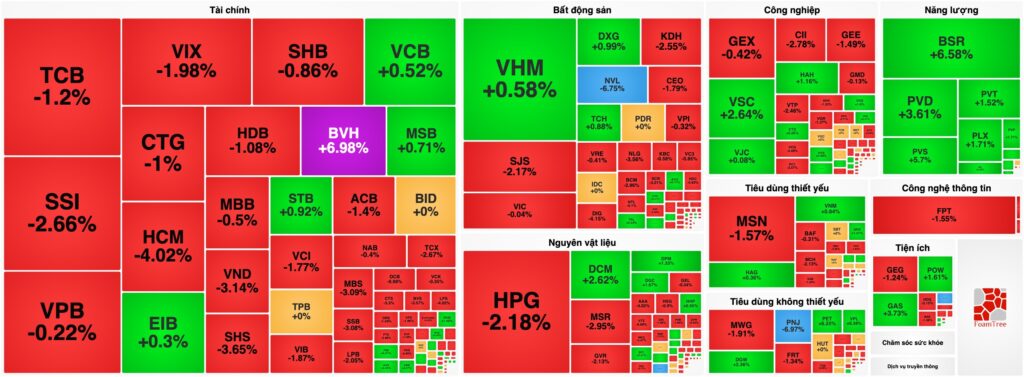 Bản tin chứng khoán 28/09: VN-Index "rút chân" thoát hiểm ngoạn mục nhờ lực kéo từ Dầu khí và Bảo hiểm